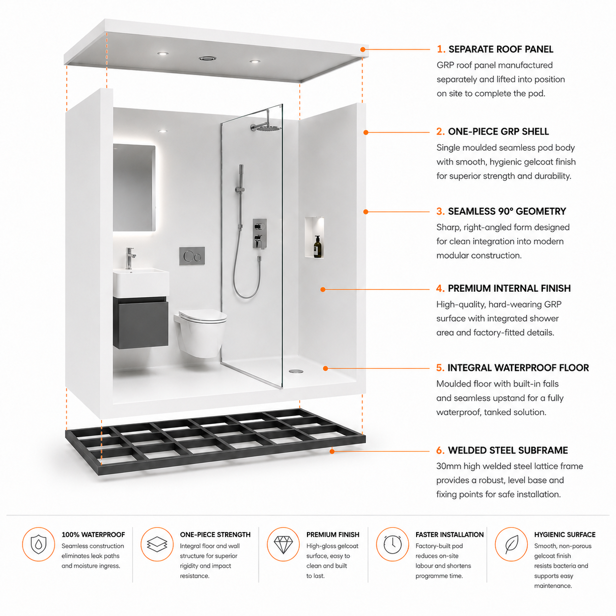 Exploded 3D diagram of a Walker seamless GRP bathroom pod, labelling the separate roof panel, one-piece GRP shell, seamless 90° geometry, premium internal finish, integral waterproof floor and welded steel subframe