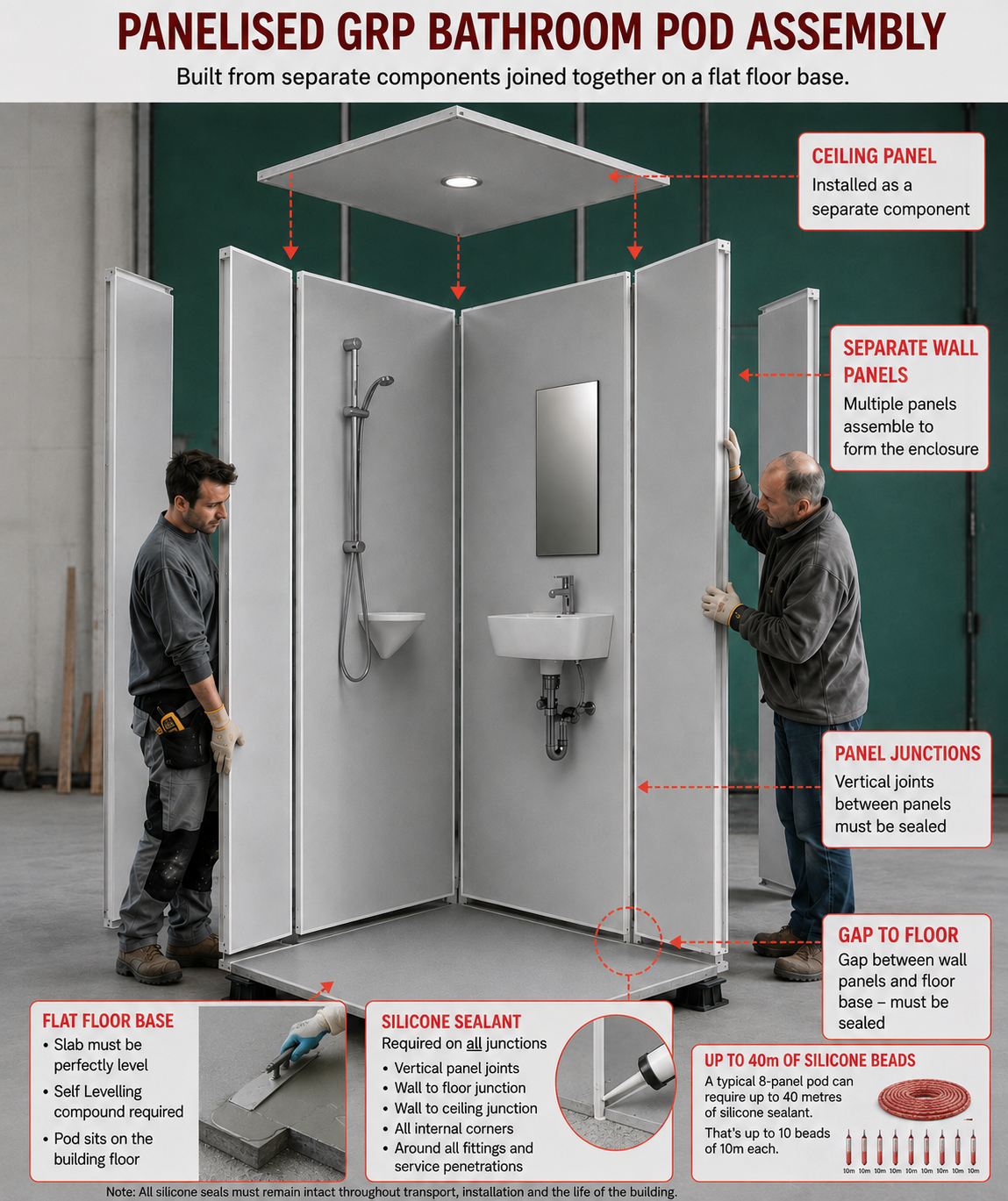 Panelised GRP bathroom pod assembly showing separate wall panels, ceiling panel, floor base and sealed component junctions.